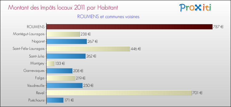 Montant des impôts locaux par Habitant pour ROUMENS et les communes proches Comparaison des impôts locaux par habitant pour ROUMENS et les communes voisines