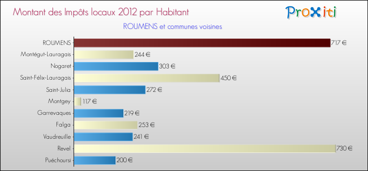 Montant des impôts locaux par Habitant pour ROUMENS et les communes proches Comparaison des impôts locaux par habitant pour ROUMENS et les communes voisines