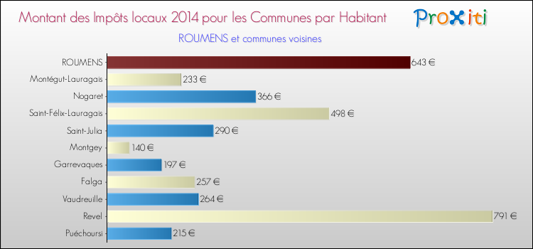 Montant des impôts locaux par Habitant pour ROUMENS et les communes proches en 2014 Comparaison des impôts locaux par habitant pour ROUMENS et les communes voisines en 2014