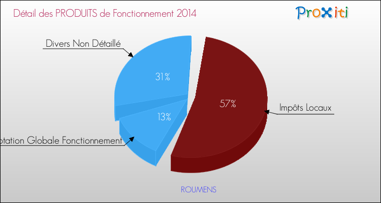 Décomposition du Budget de Fonctionnement 2014 de la commune de ROUMENS Budget de Fonctionnement 2014 pour la commune de ROUMENS