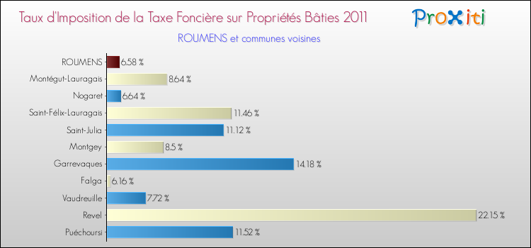 Taux d'imposition de la taxe foncière sur le bati 2011 pour ROUMENS et les communes proches Comparaison des taux d'imposition de la taxe foncière sur le bati 2011 pour ROUMENS et les communes voisines