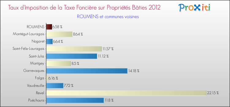 Taux d'imposition de la taxe foncière sur le bati 2012 pour ROUMENS et les communes proches Comparaison des taux d'imposition de la taxe foncière sur le bati 2012 pour ROUMENS et les communes voisines