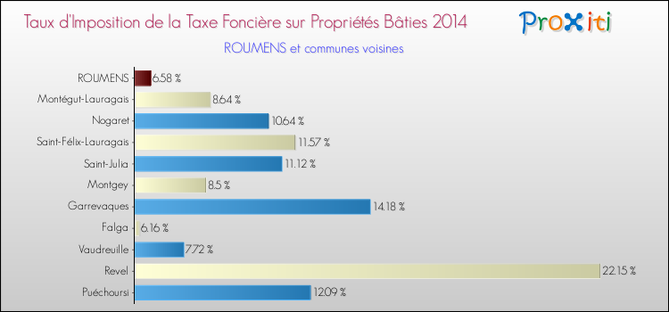 Taux d'imposition de la taxe foncière sur le bati 2014 pour ROUMENS et les communes proches Comparaison des taux d'imposition de la taxe foncière sur le bati 2014 pour ROUMENS et les communes voisines