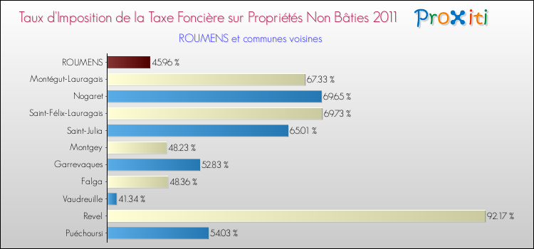 Taux d'imposition de la taxe foncière sur les immeubles et terrains non batis 2011 pour ROUMENS et les communes proches Comparaison des taux d'imposition de la taxe foncière sur les immeubles et terrains non batis 2011 pour ROUMENS et les communes voisines