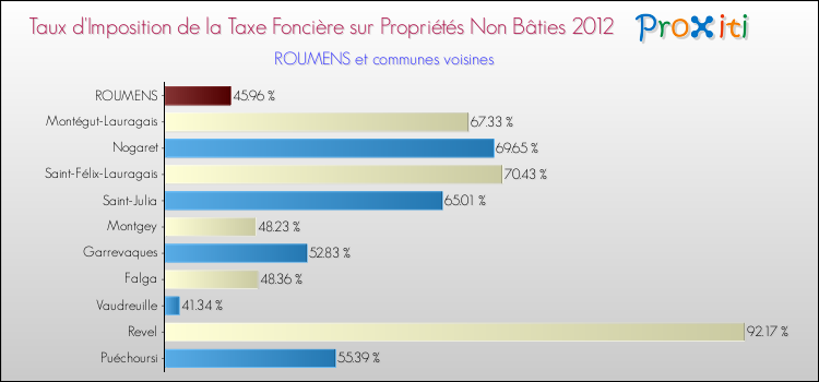 Taux d'imposition de la taxe foncière sur les immeubles et terrains non batis 2012 pour ROUMENS et les communes proches Comparaison des taux d'imposition de la taxe foncière sur les immeubles et terrains non batis 2012 pour ROUMENS et les communes voisines