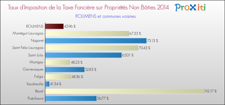 Taux d'imposition de la taxe foncière sur les immeubles et terrains non batis 2014 pour ROUMENS et les communes proches Comparaison des taux d'imposition de la taxe foncière sur les immeubles et terrains non batis 2014 pour ROUMENS et les communes voisines