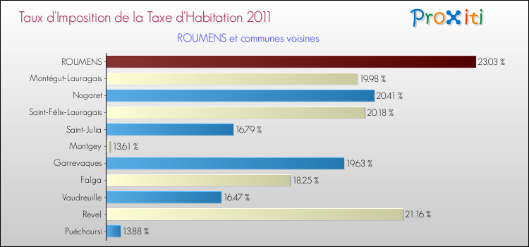 Taux d'imposition de la taxe d'habitation 2011 pour ROUMENS et les communes proches Comparaison des taux d'imposition de la taxe d'habitation 2011 pour ROUMENS et les communes voisines