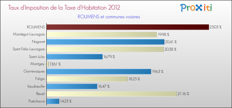 Taux d'imposition de la taxe d'habitation 2012 pour ROUMENS et les communes proches Comparaison des taux d'imposition de la taxe d'habitation 2012 pour ROUMENS et les communes voisines