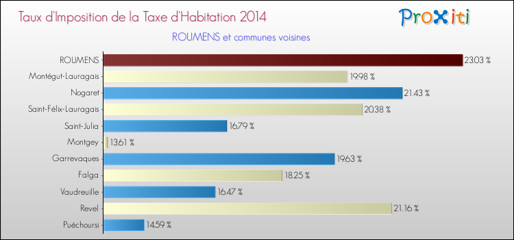 Taux d'imposition de la taxe d'habitation 2014 pour ROUMENS et les communes proches Comparaison des taux d'imposition de la taxe d'habitation 2014 pour ROUMENS et les communes voisines