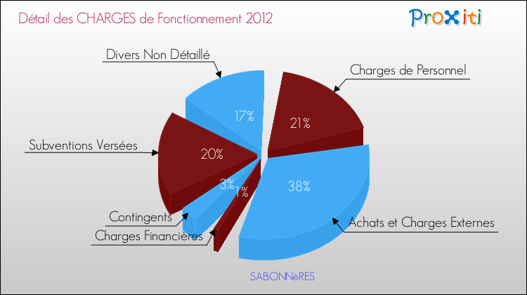 Décomposition des Charges de Fonctionnement 2012 de la commune de SABONNèRES Charges de Fonctionnement 2012 pour la commune de SABONNèRES