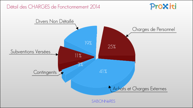 Décomposition des Charges de Fonctionnement 2014 de la commune de SABONNèRES Charges de Fonctionnement 2014 pour la commune de SABONNèRES