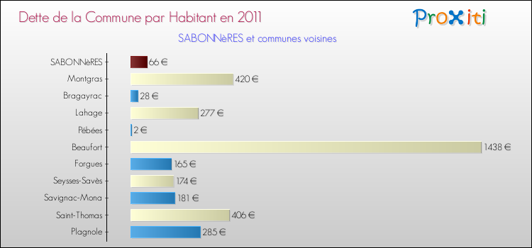 Dette par habitant de la commune en 2011 pour SABONNèRES et les communes proches Comparaison de la dette par habitant de la commune en 2011 pour SABONNèRES et les communes voisines