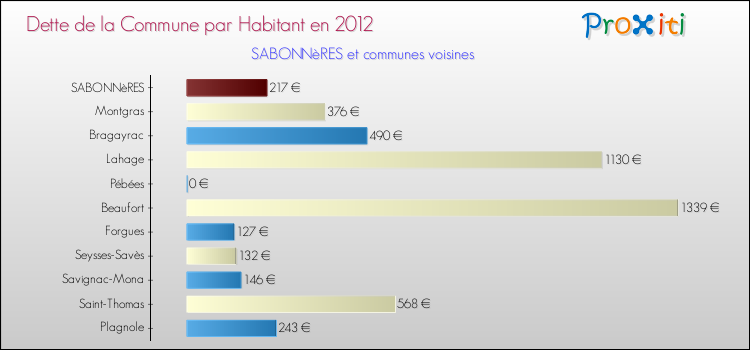 Dette par habitant de la commune en 2012 pour SABONNèRES et les communes proches Comparaison de la dette par habitant de la commune en 2012 pour SABONNèRES et les communes voisines