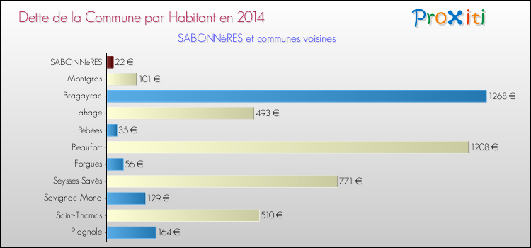 Dette par habitant de la commune en 2014 pour SABONNèRES et les communes proches Comparaison de la dette par habitant de la commune en 2014 pour SABONNèRES et les communes voisines