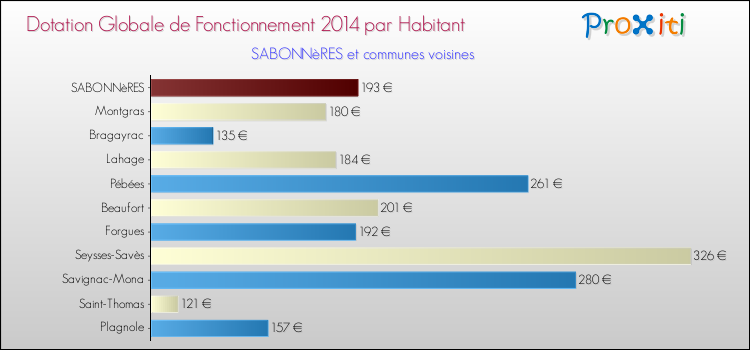 Montant des dotations globales de fonctionnement DGF par Habitant pour SABONNèRES et les communes proches en 2014. Comparaison des des dotations globales de fonctionnement DGF par habitant pour SABONNèRES et les communes voisines en 2014.