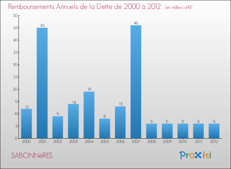 Evolution de l'annuité de la dette pour la commune de SABONNèRES de 2000 à 2012 Annuités de la dette pour SABONNèRES de 2000 à 2012