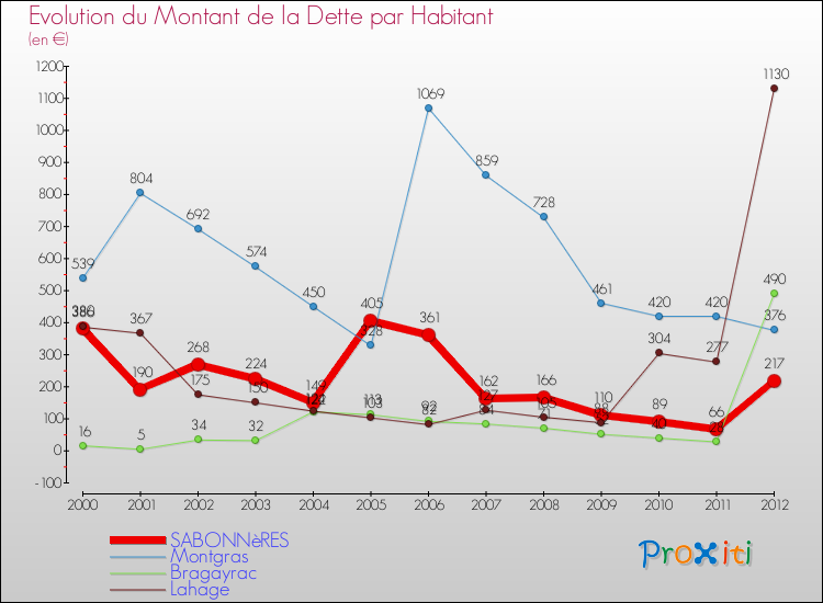 Evolution de la dette par habitant pour la commune de SABONNèRES et les communes proches de 2000 à 2012 Comparaison de la dette par habitant pour SABONNèRES et les communes voisines de 2000 à 2012
