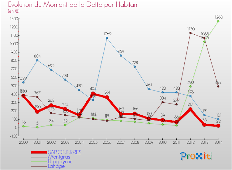 Evolution de la dette par habitant pour la commune de SABONNèRES et les communes proches de 2000 à 2014 Comparaison de la dette par habitant pour SABONNèRES et les communes voisines de 2000 à 2014
