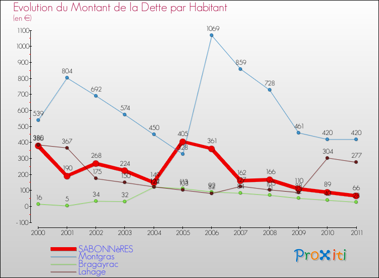 Evolution de la dette par habitant pour la commune de SABONNèRES et les communes proches Comparaison de la dette par habitant pour SABONNèRES et les communes voisines
