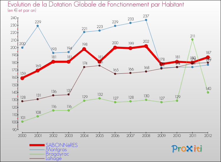 Evolution et montant de la dotation globale de fonctionnement par Habitant pour SABONNèRES et les communes proches Comparaison des dotations globales de fonctionnement par habitant pour SABONNèRES et les communes voisines