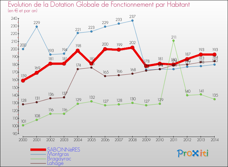 Evolution et montant de la dotation globale de fonctionnement par Habitant pour SABONNèRES et les communes proches de 2000 à 2014. Comparaison des dotations globales de fonctionnement par habitant pour SABONNèRES et les communes voisines de 2000 à 2014.