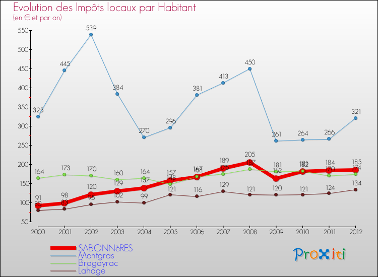 Evolution et montant des impôts locaux par Habitant pour SABONNèRES et les communes proches Comparaison des impôts locaux par habitant pour SABONNèRES et les communes voisines