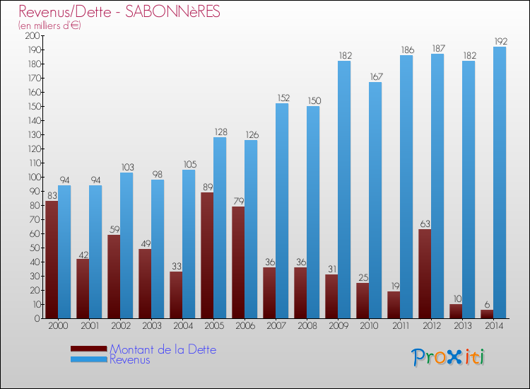 Evolution comparée de la dette et des revenus pour la commune de SABONNèRES de 2000 à 2014 Comparaison de la dette et des revenus pour SABONNèRES de 2000 à 2014