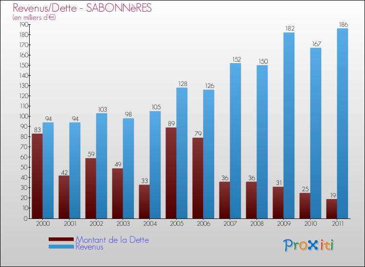 Evolution comparée de la dette et des revenus pour la commune de SABONNèRES de 2000 à 2011 Comparaison de la dette et des revenus pour SABONNèRES de 2000 à 2011
