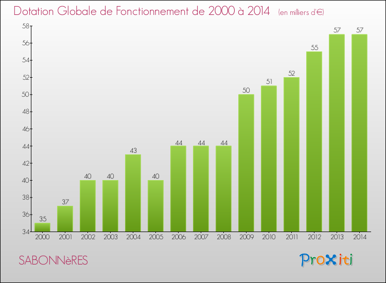 Evolution du montant de la Dotation Globale de Fonctionnement pour la commune de SABONNèRES de 2000 à 2014 Evolution du montant de la Dotation Globale de Fonctionnement pour SABONNèRES de 2000 à 2014