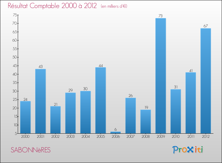 Evolution du résultat comptable pour la commune de SABONNèRES de 2000 à 2012 Evolution du résultat comptable pour SABONNèRES de 2000 à 2012