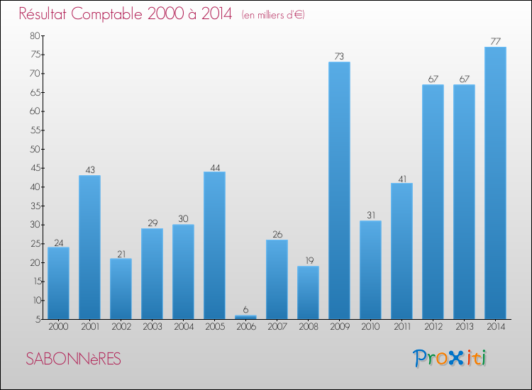Evolution du résultat comptable pour la commune de SABONNèRES de 2000 à 2014 Evolution du résultat comptable pour SABONNèRES de 2000 à 2014