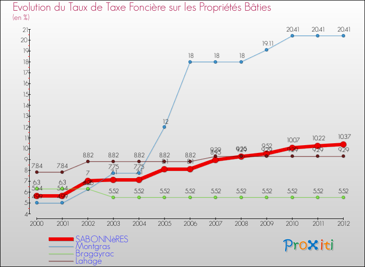 Evolution du taux de la taxe foncière sur le bati pour SABONNèRES et les communes proches de 2000 à 2012 Comparaison des taux de taxe foncière sur le bati pour SABONNèRES et les communes voisines de 2000 à 2012