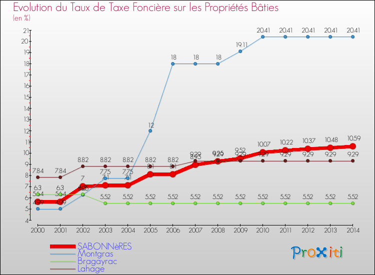 Evolution du taux de la taxe foncière sur le bati pour SABONNèRES et les communes proches de 2000 à 2014 Comparaison des taux de taxe foncière sur le bati pour SABONNèRES et les communes voisines de 2000 à 2014