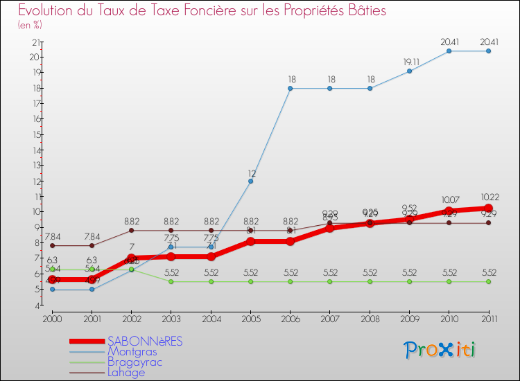 Evolution du taux de la taxe foncière sur le bati pour SABONNèRES et les communes proches Comparaison des taux de taxe foncière sur le bati pour SABONNèRES et les communes voisines