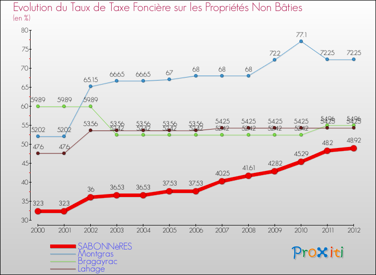 Evolution du taux de la taxe foncière sur les immeubles et terrains non batis pour SABONNèRES et les communes proches de 2000 à 2012 Comparaison des taux de la taxe foncière sur les immeubles et terrains non batis pour SABONNèRES et les communes voisines de 2000 à 2012