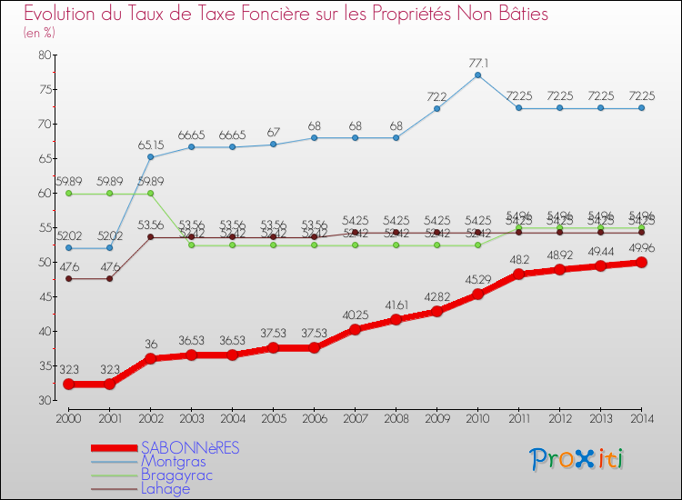 Evolution du taux de la taxe foncière sur les immeubles et terrains non batis pour SABONNèRES et les communes proches de 2000 à 2014 Comparaison des taux de la taxe foncière sur les immeubles et terrains non batis pour SABONNèRES et les communes voisines de 2000 à 2014