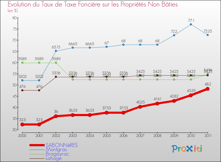 Evolution du taux de la taxe foncière sur les immeubles et terrains non batis pour SABONNèRES et les communes proches Comparaison des taux de la taxe foncière sur les immeubles et terrains non batis pour SABONNèRES et les communes voisines
