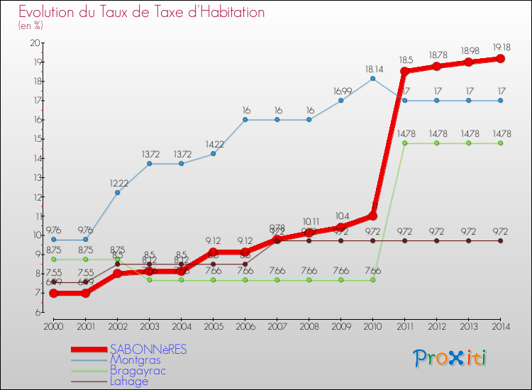 Evolution du taux de la taxe d'habitation pour SABONNèRES et les communes proches de 2000 à 2014 Comparaison des taux de la taxe d'habitation pour SABONNèRES et les communes voisines de 2000 à 2014