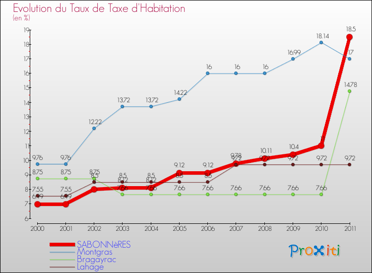 Evolution du taux de la taxe d'habitation pour SABONNèRES et les communes proches Comparaison des taux de la taxe d'habitation pour SABONNèRES et les communes voisines
