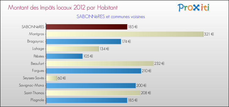 Montant des impôts locaux par Habitant pour SABONNèRES et les communes proches Comparaison des impôts locaux par habitant pour SABONNèRES et les communes voisines