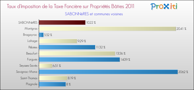 Taux d'imposition de la taxe foncière sur le bati 2011 pour SABONNèRES et les communes proches Comparaison des taux d'imposition de la taxe foncière sur le bati 2011 pour SABONNèRES et les communes voisines