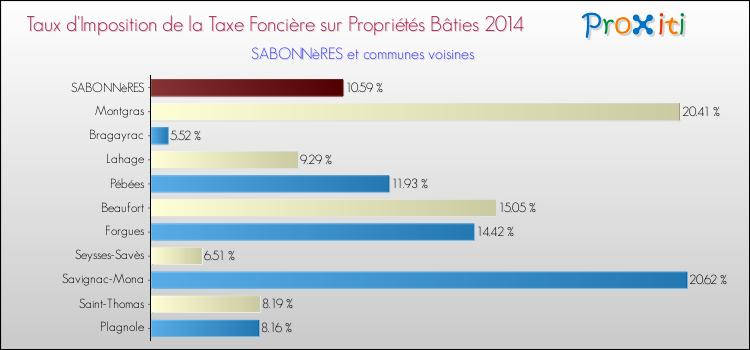 Taux d'imposition de la taxe foncière sur le bati 2014 pour SABONNèRES et les communes proches Comparaison des taux d'imposition de la taxe foncière sur le bati 2014 pour SABONNèRES et les communes voisines
