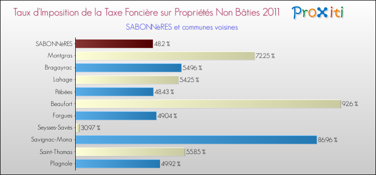 Taux d'imposition de la taxe foncière sur les immeubles et terrains non batis 2011 pour SABONNèRES et les communes proches Comparaison des taux d'imposition de la taxe foncière sur les immeubles et terrains non batis 2011 pour SABONNèRES et les communes voisines