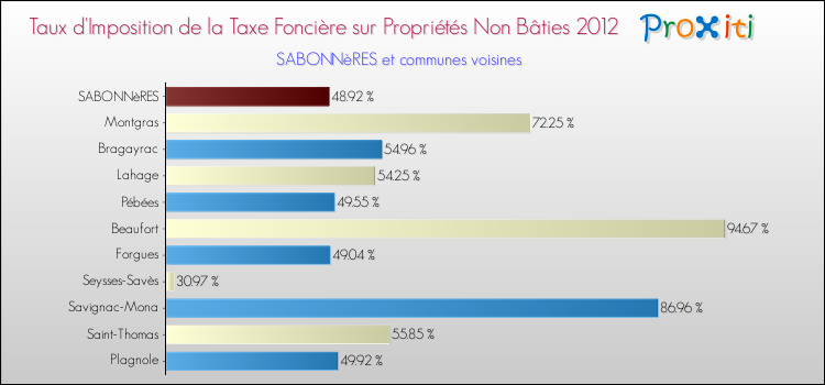 Taux d'imposition de la taxe foncière sur les immeubles et terrains non batis 2012 pour SABONNèRES et les communes proches Comparaison des taux d'imposition de la taxe foncière sur les immeubles et terrains non batis 2012 pour SABONNèRES et les communes voisines