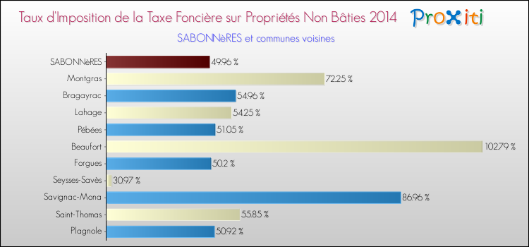 Taux d'imposition de la taxe foncière sur les immeubles et terrains non batis 2014 pour SABONNèRES et les communes proches Comparaison des taux d'imposition de la taxe foncière sur les immeubles et terrains non batis 2014 pour SABONNèRES et les communes voisines