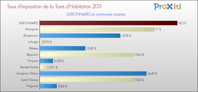 Taux d'imposition de la taxe d'habitation 2011 pour SABONNèRES et les communes proches Comparaison des taux d'imposition de la taxe d'habitation 2011 pour SABONNèRES et les communes voisines
