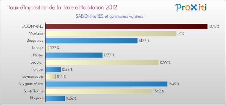 Taux d'imposition de la taxe d'habitation 2012 pour SABONNèRES et les communes proches Comparaison des taux d'imposition de la taxe d'habitation 2012 pour SABONNèRES et les communes voisines
