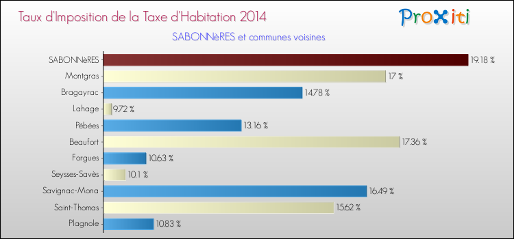 Taux d'imposition de la taxe d'habitation 2014 pour SABONNèRES et les communes proches Comparaison des taux d'imposition de la taxe d'habitation 2014 pour SABONNèRES et les communes voisines