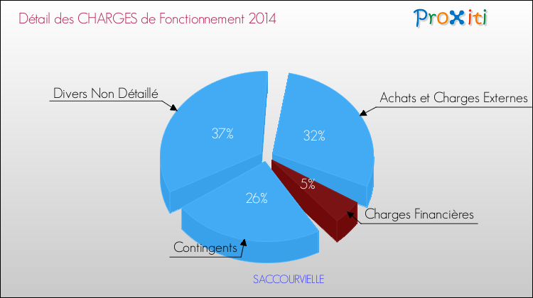 Décomposition des Charges de Fonctionnement 2014 de la commune de SACCOURVIELLE Charges de Fonctionnement 2014 pour la commune de SACCOURVIELLE