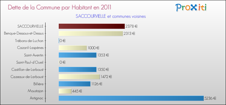 Dette par habitant de la commune en 2011 pour SACCOURVIELLE et les communes proches Comparaison de la dette par habitant de la commune en 2011 pour SACCOURVIELLE et les communes voisines